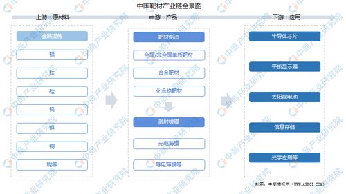 2021年中国靶材产业链全景透视 上中下游市场解析与粮食市场管理服务的关联思考