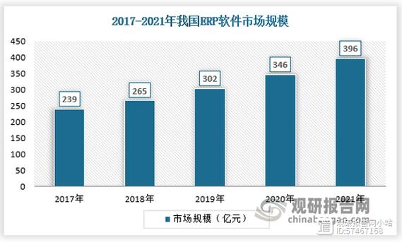随着企业对管理水平的日益重视,国内erp软件市场规模稳健增长